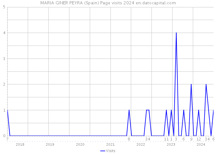 MARIA GINER PEYRA (Spain) Page visits 2024 