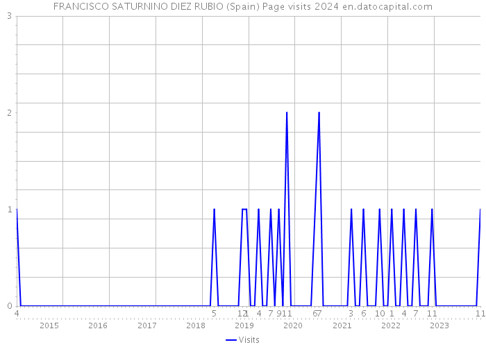 FRANCISCO SATURNINO DIEZ RUBIO (Spain) Page visits 2024 