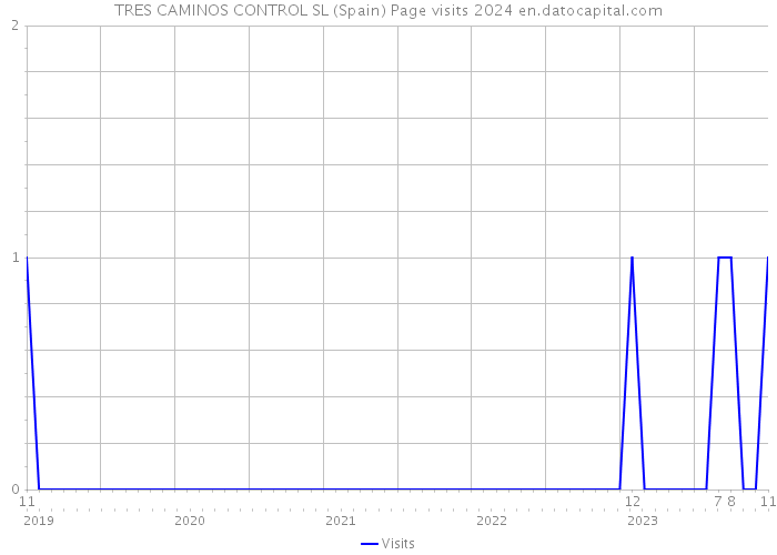 TRES CAMINOS CONTROL SL (Spain) Page visits 2024 