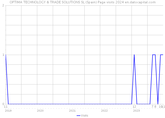 OPTIMA TECHNOLOGY & TRADE SOLUTIONS SL (Spain) Page visits 2024 