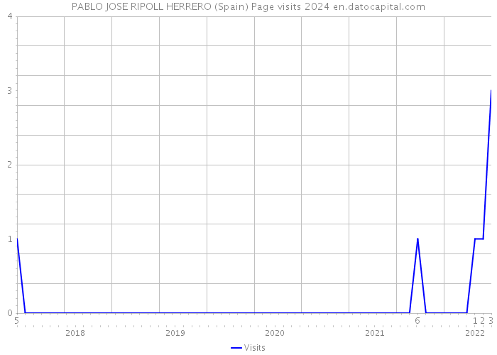 PABLO JOSE RIPOLL HERRERO (Spain) Page visits 2024 