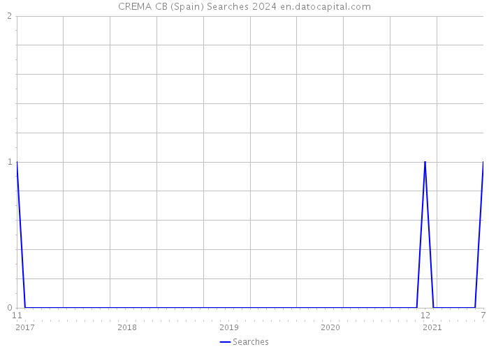 CREMA CB (Spain) Searches 2024 