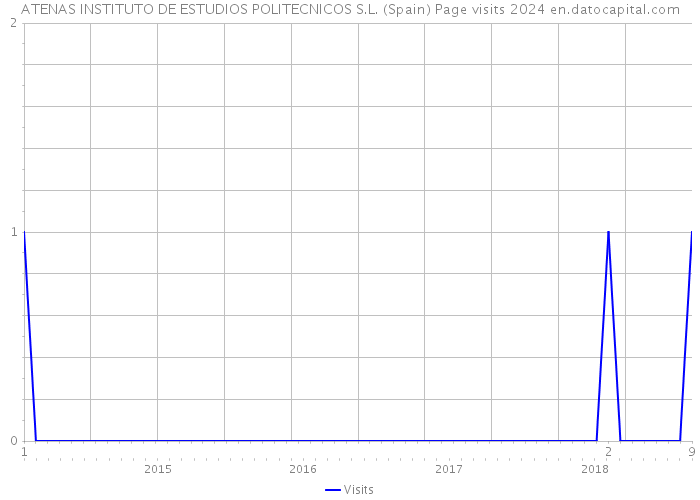 ATENAS INSTITUTO DE ESTUDIOS POLITECNICOS S.L. (Spain) Page visits 2024 