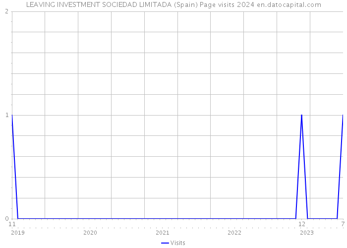 LEAVING INVESTMENT SOCIEDAD LIMITADA (Spain) Page visits 2024 
