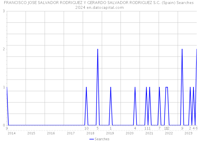 FRANCISCO JOSE SALVADOR RODRIGUEZ Y GERARDO SALVADOR RODRIGUEZ S.C. (Spain) Searches 2024 