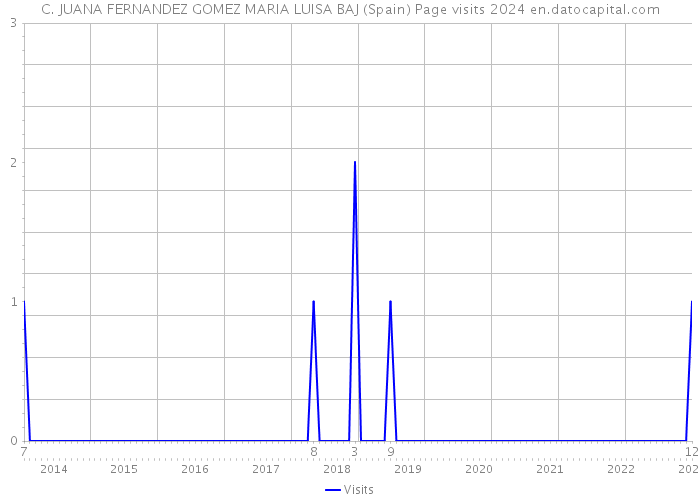 C. JUANA FERNANDEZ GOMEZ MARIA LUISA BAJ (Spain) Page visits 2024 