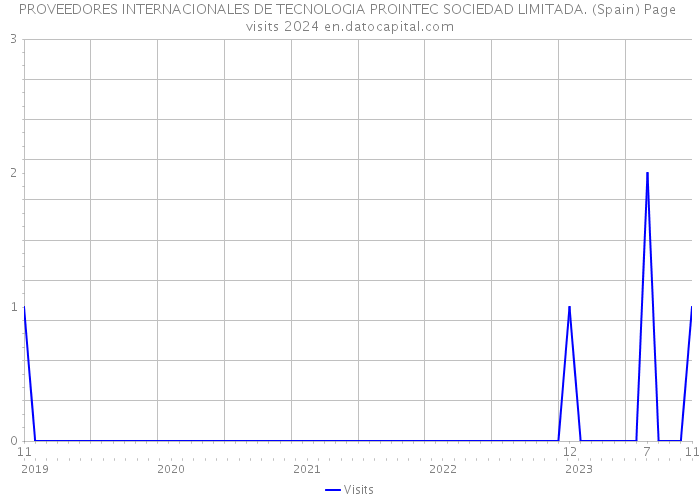 PROVEEDORES INTERNACIONALES DE TECNOLOGIA PROINTEC SOCIEDAD LIMITADA. (Spain) Page visits 2024 