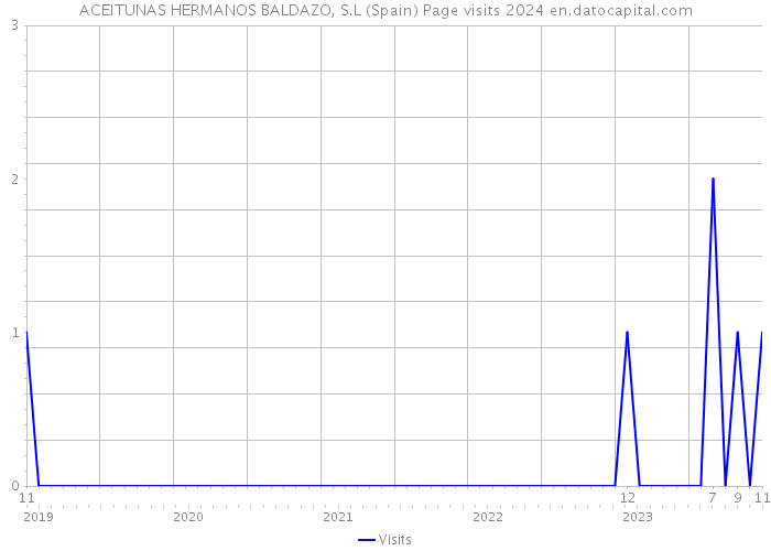 ACEITUNAS HERMANOS BALDAZO, S.L (Spain) Page visits 2024 