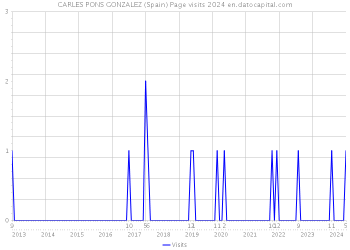 CARLES PONS GONZALEZ (Spain) Page visits 2024 