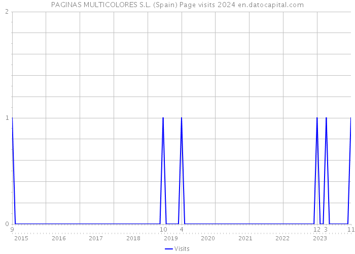 PAGINAS MULTICOLORES S.L. (Spain) Page visits 2024 