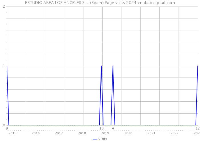 ESTUDIO AREA LOS ANGELES S.L. (Spain) Page visits 2024 