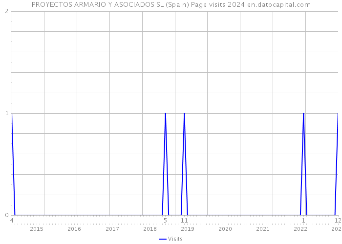 PROYECTOS ARMARIO Y ASOCIADOS SL (Spain) Page visits 2024 