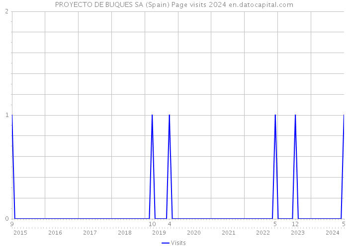 PROYECTO DE BUQUES SA (Spain) Page visits 2024 