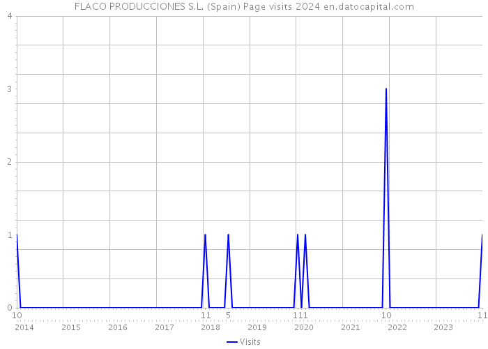 FLACO PRODUCCIONES S.L. (Spain) Page visits 2024 