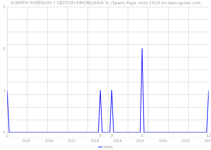 AGRIPPA INVERSION Y GESTION INMOBILIARIA SL (Spain) Page visits 2024 
