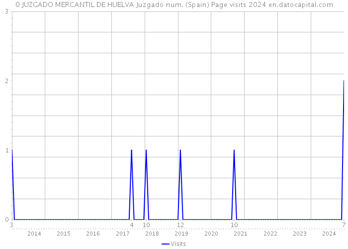 0 JUZGADO MERCANTIL DE HUELVA Juzgado num. (Spain) Page visits 2024 