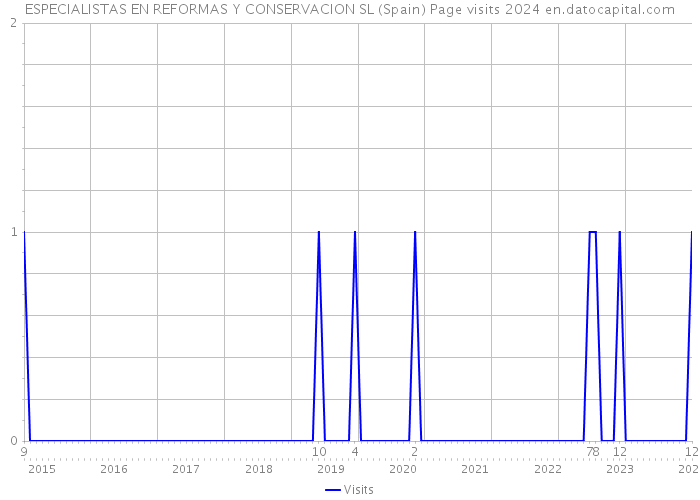ESPECIALISTAS EN REFORMAS Y CONSERVACION SL (Spain) Page visits 2024 