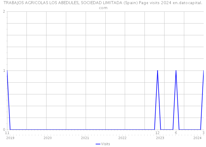 TRABAJOS AGRICOLAS LOS ABEDULES, SOCIEDAD LIMITADA (Spain) Page visits 2024 