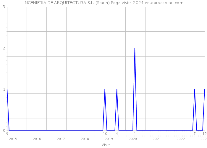 INGENIERIA DE ARQUITECTURA S.L. (Spain) Page visits 2024 