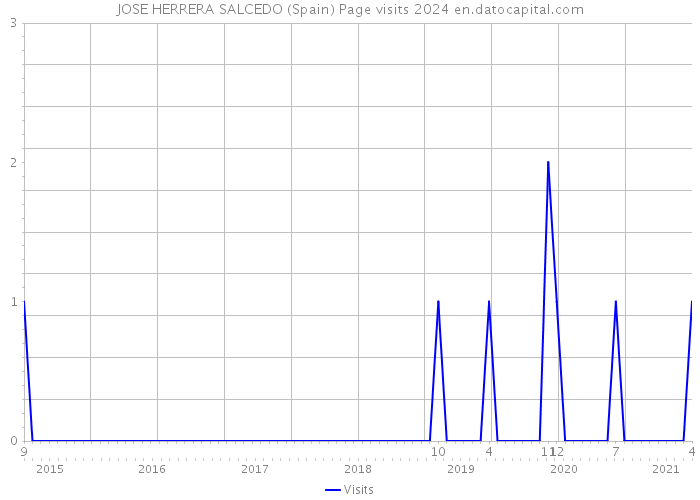 JOSE HERRERA SALCEDO (Spain) Page visits 2024 