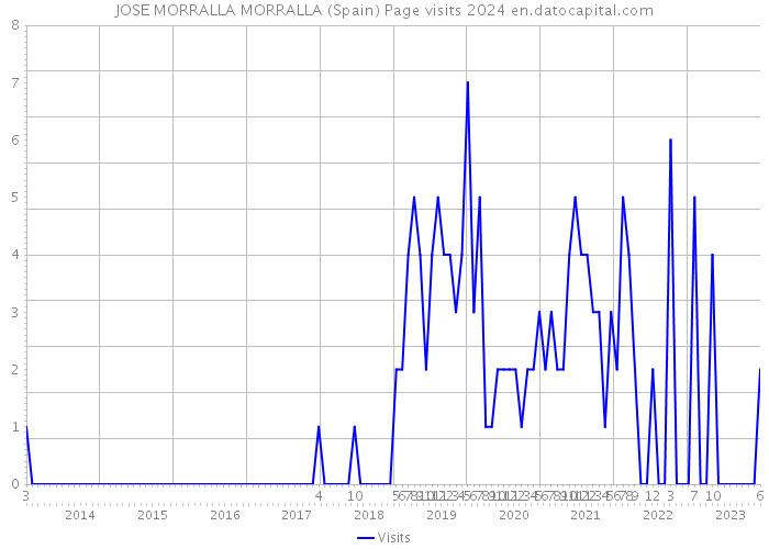 JOSE MORRALLA MORRALLA (Spain) Page visits 2024 