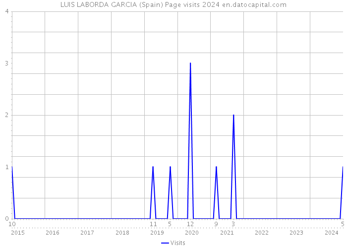 LUIS LABORDA GARCIA (Spain) Page visits 2024 