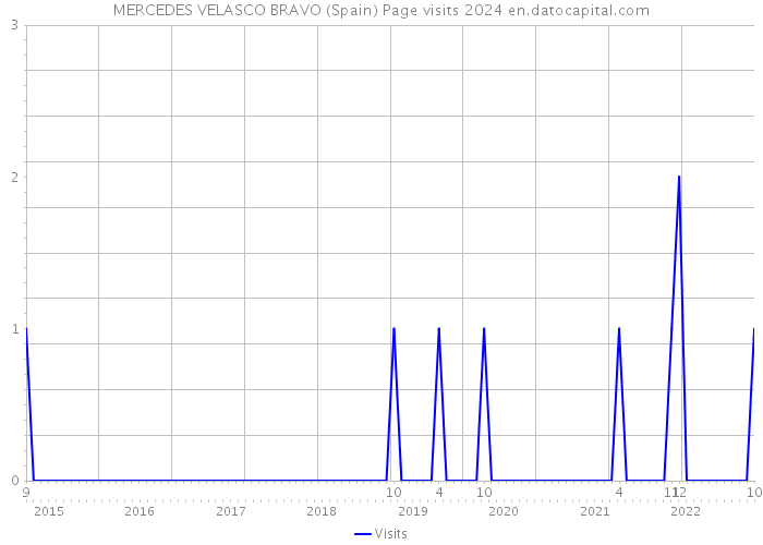 MERCEDES VELASCO BRAVO (Spain) Page visits 2024 