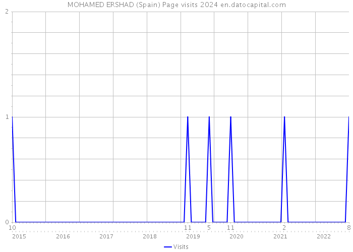 MOHAMED ERSHAD (Spain) Page visits 2024 