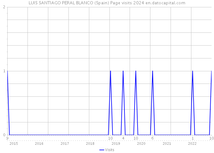 LUIS SANTIAGO PERAL BLANCO (Spain) Page visits 2024 