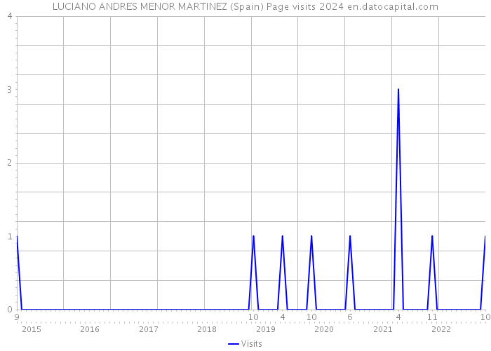 LUCIANO ANDRES MENOR MARTINEZ (Spain) Page visits 2024 
