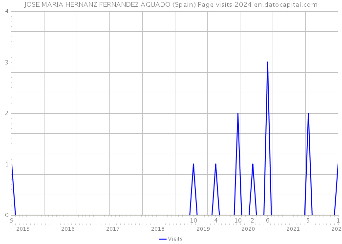 JOSE MARIA HERNANZ FERNANDEZ AGUADO (Spain) Page visits 2024 