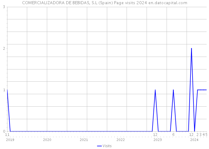 COMERCIALIZADORA DE BEBIDAS, S.L (Spain) Page visits 2024 
