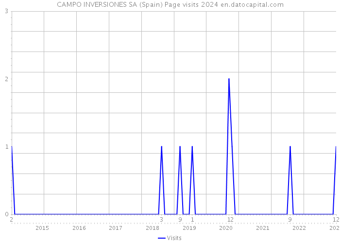 CAMPO INVERSIONES SA (Spain) Page visits 2024 