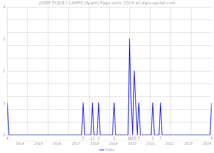 JOSEP PIQUE I CAMPS (Spain) Page visits 2024 