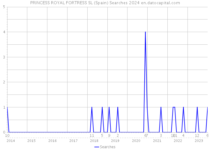 PRINCESS ROYAL FORTRESS SL (Spain) Searches 2024 