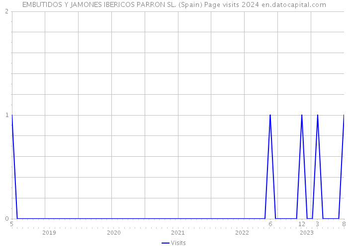 EMBUTIDOS Y JAMONES IBERICOS PARRON SL. (Spain) Page visits 2024 