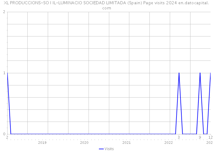 XL PRODUCCIONS-SO I IL-LUMINACIO SOCIEDAD LIMITADA (Spain) Page visits 2024 