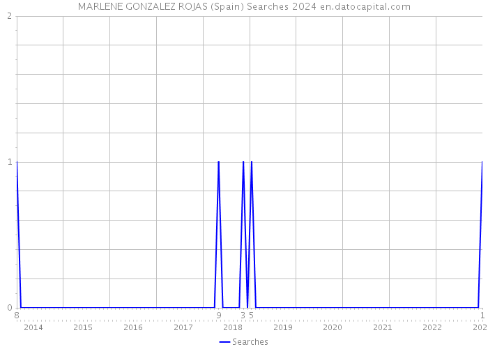 MARLENE GONZALEZ ROJAS (Spain) Searches 2024 