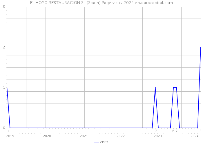 EL HOYO RESTAURACION SL (Spain) Page visits 2024 