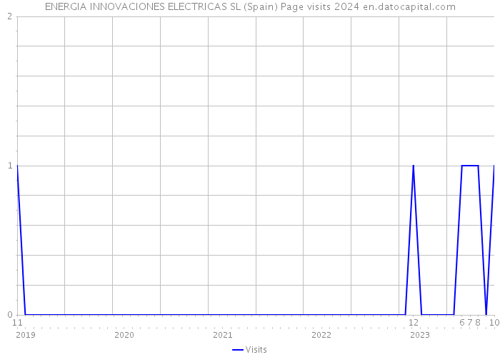 ENERGIA INNOVACIONES ELECTRICAS SL (Spain) Page visits 2024 
