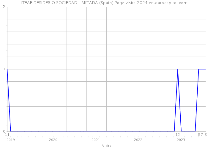 ITEAF DESIDERIO SOCIEDAD LIMITADA (Spain) Page visits 2024 