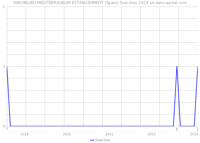 INMOBILIEN MEDITERRANEUM ESTABLISHMENT (Spain) Searches 2024 