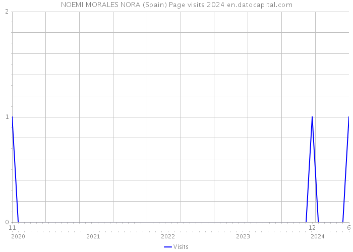 NOEMI MORALES NORA (Spain) Page visits 2024 