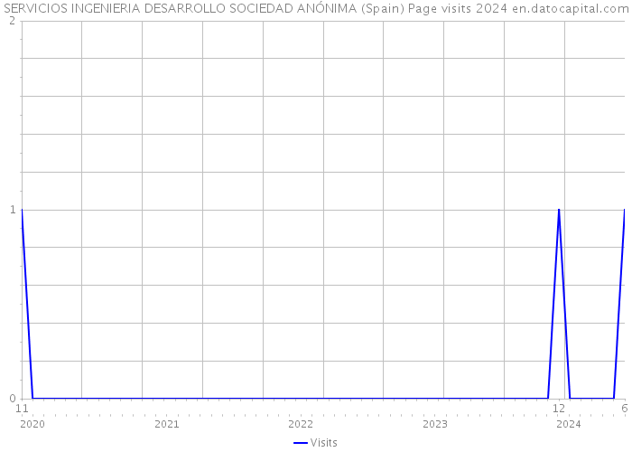 SERVICIOS INGENIERIA DESARROLLO SOCIEDAD ANÓNIMA (Spain) Page visits 2024 
