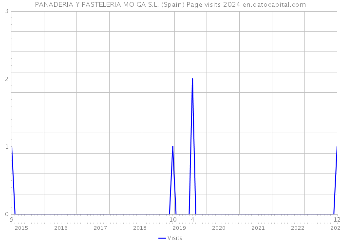 PANADERIA Y PASTELERIA MO GA S.L. (Spain) Page visits 2024 
