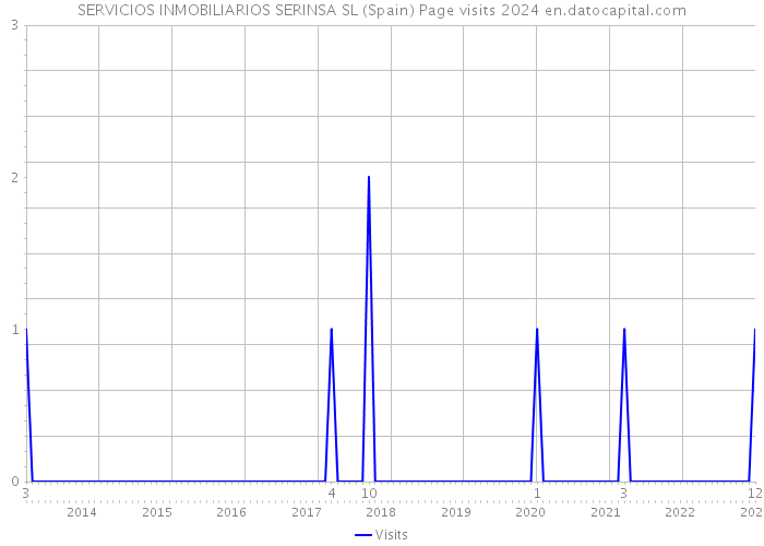 SERVICIOS INMOBILIARIOS SERINSA SL (Spain) Page visits 2024 