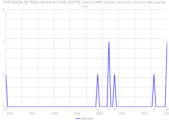 INTEGRALES DE TELECOMUNICACIONE GESTTEL SOLUCIONES (Spain) Searches 2024 