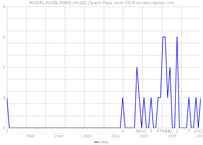 MIQUEL ANGEL RIERA VALLES (Spain) Page visits 2024 