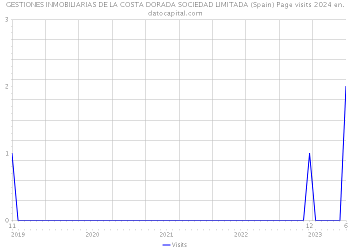 GESTIONES INMOBILIARIAS DE LA COSTA DORADA SOCIEDAD LIMITADA (Spain) Page visits 2024 