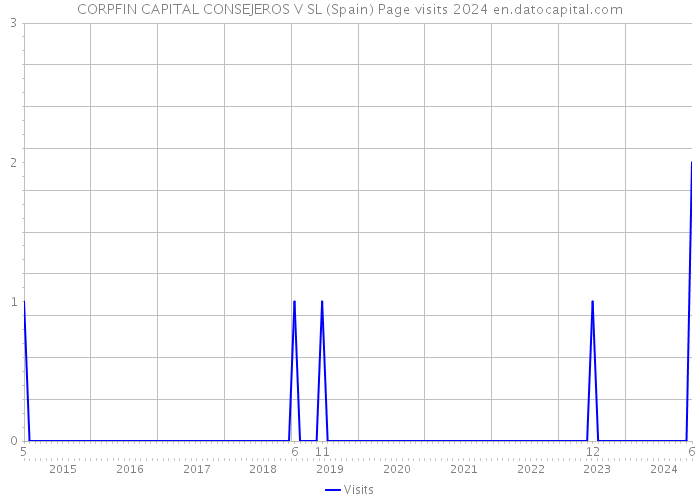 CORPFIN CAPITAL CONSEJEROS V SL (Spain) Page visits 2024 